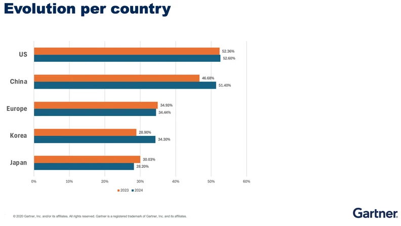 Gartner by country Arc 2024-2
