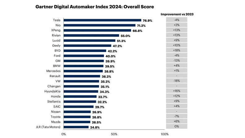 Gartner ranking 22 automakers ARC 2024-01