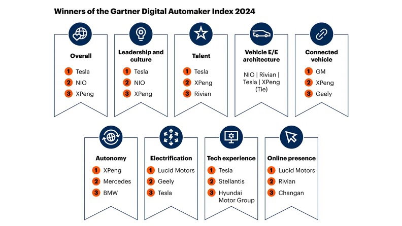 Gartner winners in 9 categories ARC 2024-3